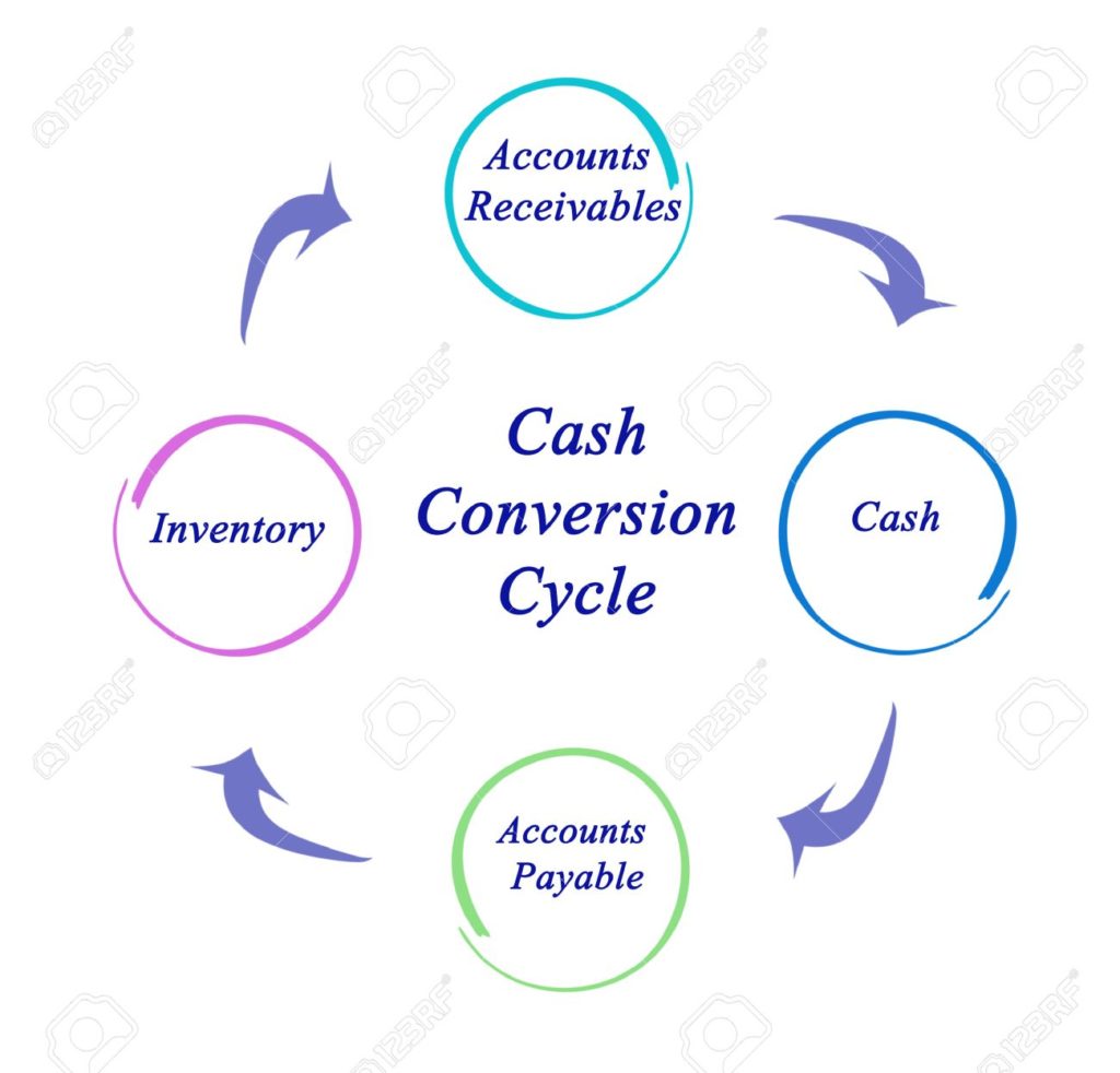 Learning The Enormous Importance of The Cash Conversion Cycle