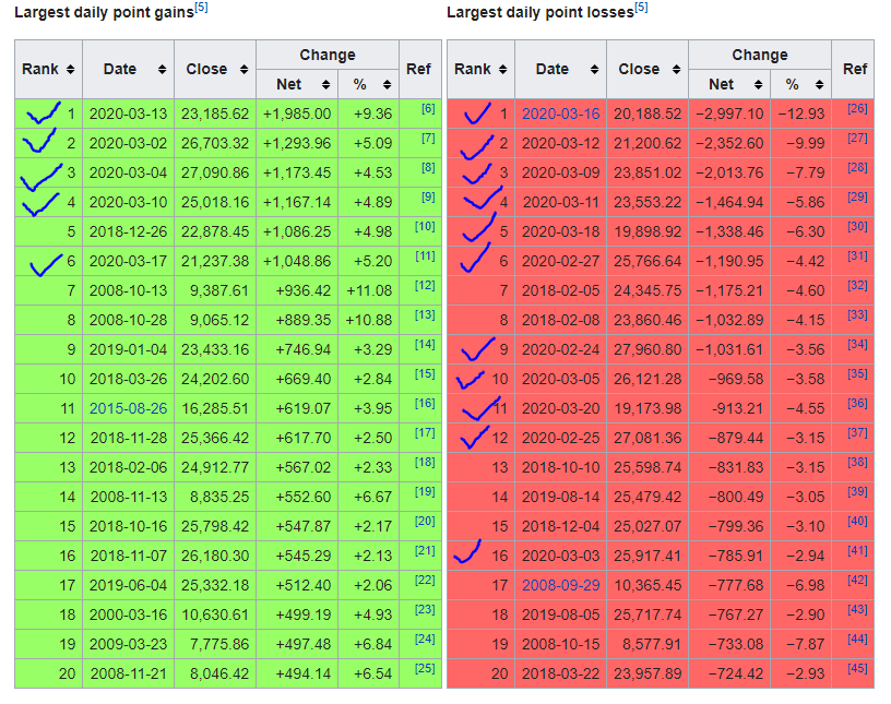 Largest daily point gains and losses. Things You Should Do Instead of Panicking