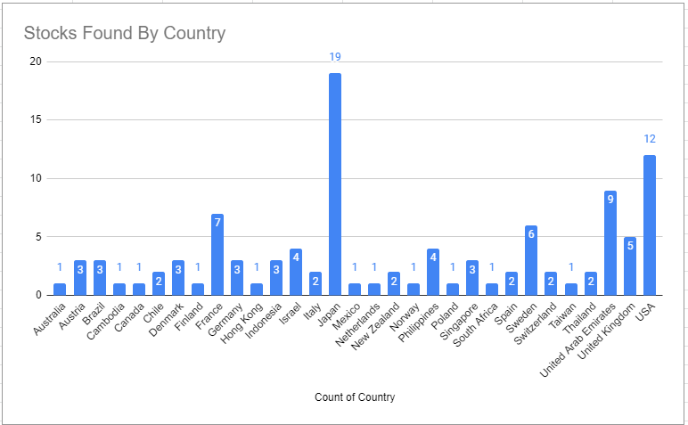 The Best Countries To Invest In Now?