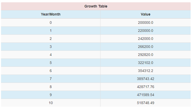 Growth Table